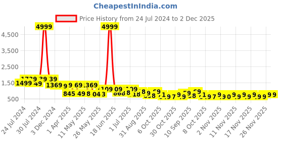 myntra.com BERSACHE Men Colourblocked Round Toe Comfort Insole Sneakers bersache Price History Graph from 24 Jul 2024 to 1 Dec 2025
