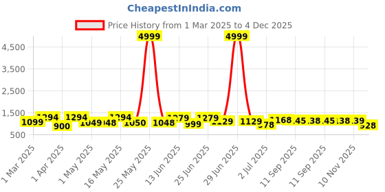 myntra.com BERSACHE Men Colourblocked Round Toe Sneakers bersache Price History Graph from 1 Mar 2025 to 4 Dec 2025