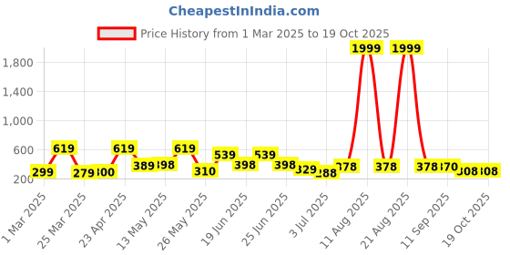 myntra.com BERSACHE Men Colourblocked Rubber Clogs bersache Price History Graph from 1 Mar 2025 to 18 Oct 2025