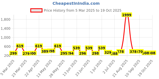 myntra.com BERSACHE Men Colourblocked Rubber Clogs bersache Price History Graph from 5 Mar 2025 to 17 Oct 2025