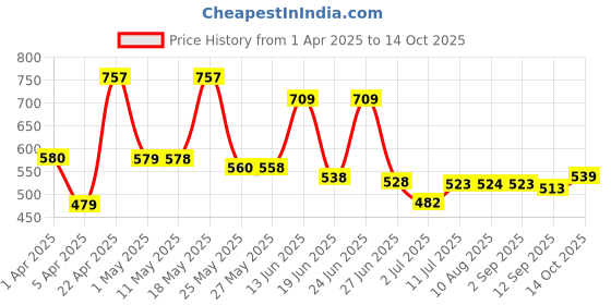 myntra.com BERSACHE Men Colourblocked Slip-On bersache Price History Graph from 1 Apr 2025 to 14 Oct 2025