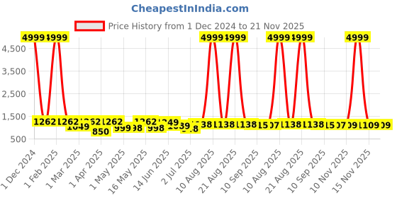 myntra.com BERSACHE Men Colourblocked Smart Casual Mesh Sneakers bersache Price History Graph from 1 Dec 2024 to 21 Nov 2025