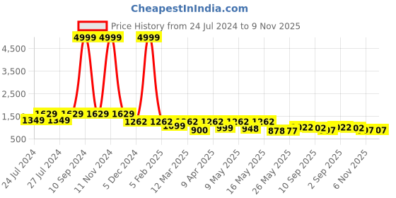 myntra.com BERSACHE Men Colourblocked Sneakers bersache Price History Graph from 24 Jul 2024 to 9 Nov 2025