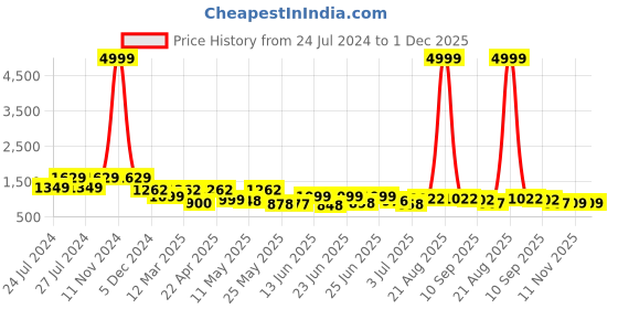 myntra.com BERSACHE Men Colourblocked Sneakers bersache Price History Graph from 24 Jul 2024 to 30 Nov 2025