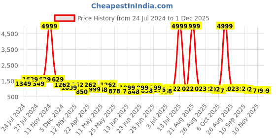 myntra.com BERSACHE Men Colourblocked Sneakers bersache Price History Graph from 24 Jul 2024 to 1 Dec 2025