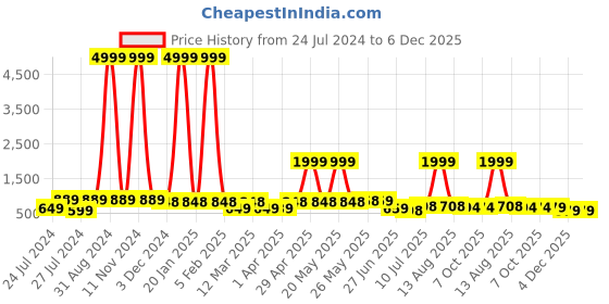 myntra.com BERSACHE Men Colourblocked Sneakers bersache Price History Graph from 24 Jul 2024 to 5 Dec 2025