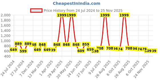 myntra.com BERSACHE Men Colourblocked Sneakers bersache Price History Graph from 24 Jul 2024 to 24 Nov 2025