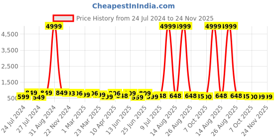 myntra.com BERSACHE Men Colourblocked Sneakers bersache Price History Graph from 24 Jul 2024 to 24 Nov 2025