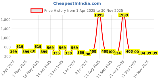 myntra.com BERSACHE Men Colourblocked Thong Flip-Flops bersache Price History Graph from 1 Apr 2025 to 30 Nov 2025
