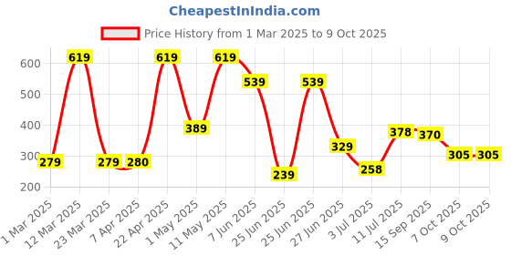myntra.com Bersache Men Colourblocked Ultra Soft Technology Clogs bersache Price History Graph from 1 Mar 2025 to 7 Oct 2025