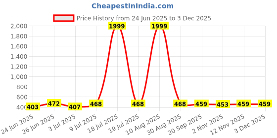 myntra.com BERSACHE Men Combo of 2 comfort Sandals bersache Price History Graph from 24 Jun 2025 to 2 Dec 2025