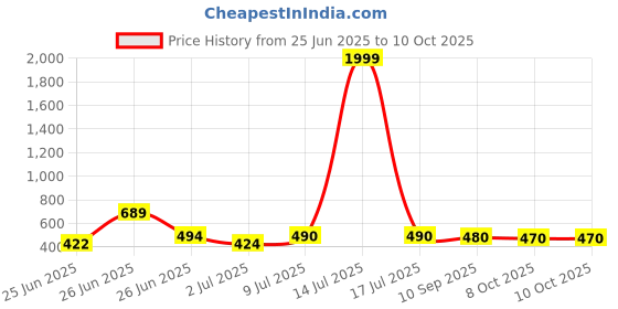 myntra.com BERSACHE Men Combo of 2 comfort Sandals bersache Price History Graph from 25 Jun 2025 to 10 Oct 2025