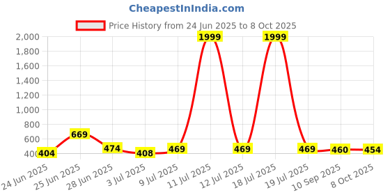myntra.com BERSACHE Men Combo of 2 comfort Sandals bersache Price History Graph from 24 Jun 2025 to 8 Oct 2025