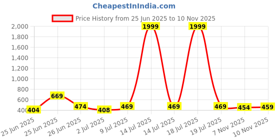 myntra.com BERSACHE Men Combo of 2 comfort Sandals bersache Price History Graph from 25 Jun 2025 to 9 Nov 2025