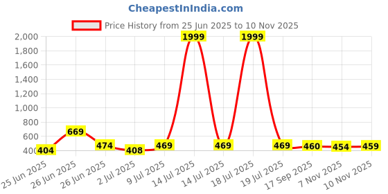 myntra.com BERSACHE Men Combo of 2 comfort Sandals bersache Price History Graph from 25 Jun 2025 to 10 Nov 2025