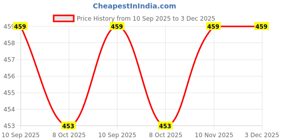 myntra.com BERSACHE Men Combo of 2 comfort Sandals bersache Price History Graph from 10 Sep 2025 to 3 Dec 2025
