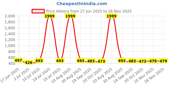 myntra.com BERSACHE Men Combo of comfort Sandals bersache Price History Graph from 27 Jun 2025 to 25 Nov 2025