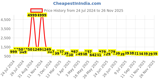 myntra.com BERSACHE Men Comfort Insole Lace-Ups Sneakers bersache Price History Graph from 24 Jul 2024 to 23 Nov 2025