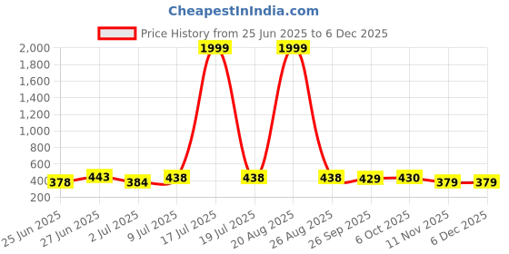 myntra.com BERSACHE Men Comfort Sandals bersache Price History Graph from 25 Jun 2025 to 5 Dec 2025