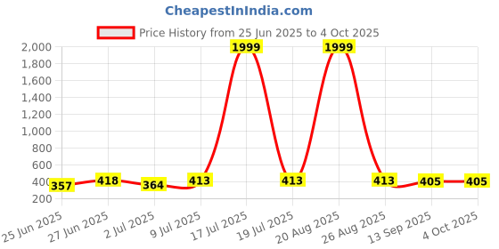 myntra.com BERSACHE Men Comfort Sandals bersache Price History Graph from 25 Jun 2025 to 4 Oct 2025