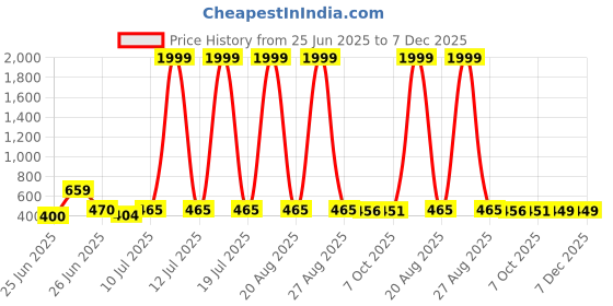 myntra.com BERSACHE Men Comfort Sandals bersache Price History Graph from 25 Jun 2025 to 7 Dec 2025