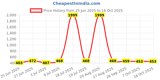 myntra.com BERSACHE Men Comfort Sandals bersache Price History Graph from 25 Jun 2025 to 16 Oct 2025