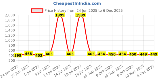 myntra.com BERSACHE Men Comfort Sandals bersache Price History Graph from 24 Jun 2025 to 5 Dec 2025