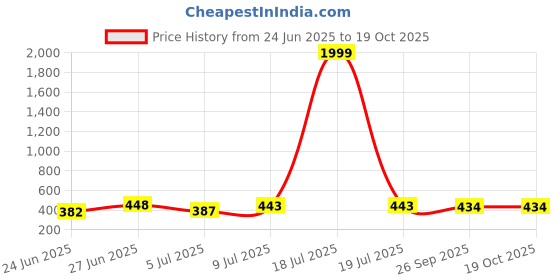 myntra.com BERSACHE Men Comfort Sandals bersache Price History Graph from 24 Jun 2025 to 18 Oct 2025