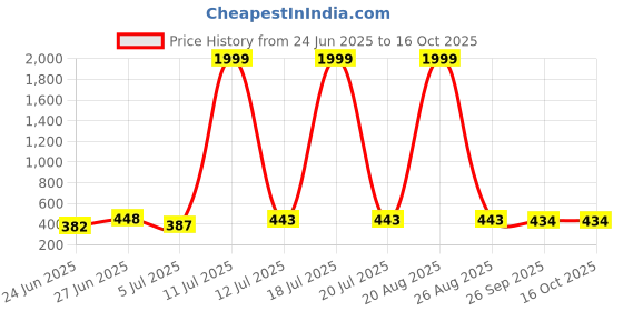 myntra.com BERSACHE Men Comfort Sandals bersache Price History Graph from 24 Jun 2025 to 16 Oct 2025