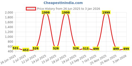 myntra.com BERSACHE Men Comfort Sandals bersache Price History Graph from 26 Jun 2025 to 3 Jan 2026