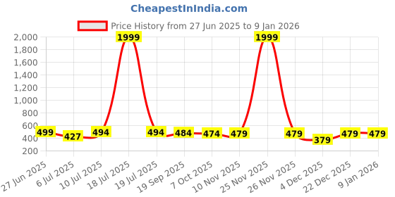 myntra.com BERSACHE Men Comfort Sandals bersache Price History Graph from 27 Jun 2025 to 7 Jan 2026