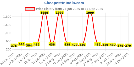 myntra.com BERSACHE Men Comfort Sandals bersache Price History Graph from 24 Jun 2025 to 14 Dec 2025