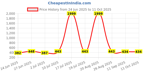 myntra.com BERSACHE Men Comfort Sandals bersache Price History Graph from 24 Jun 2025 to 4 Oct 2025