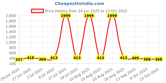 myntra.com BERSACHE Men Comfort Sandals bersache Price History Graph from 24 Jun 2025 to 4 Oct 2025