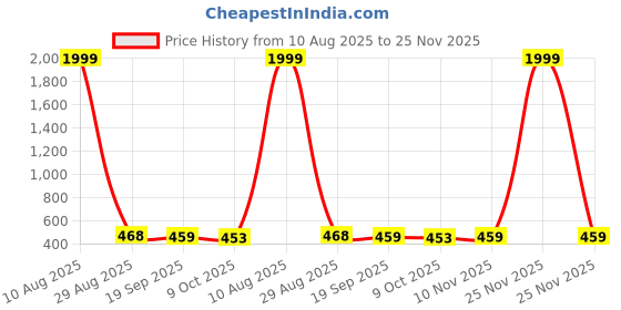 myntra.com BERSACHE Men Comfort Sandals bersache Price History Graph from 10 Aug 2025 to 25 Nov 2025