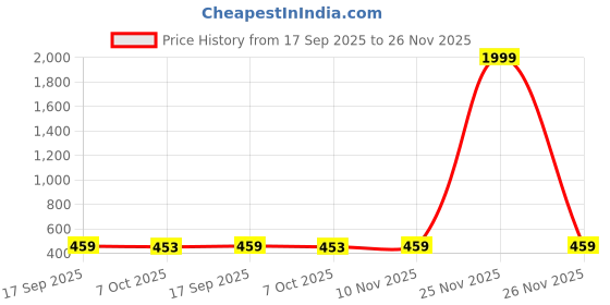 myntra.com BERSACHE Men Comfort Sandals bersache Price History Graph from 17 Sep 2025 to 25 Nov 2025