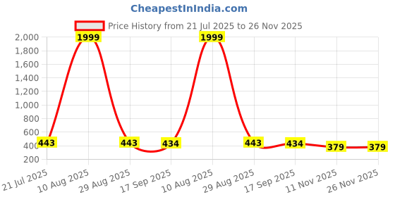 myntra.com BERSACHE Men Comfort Sandals bersache Price History Graph from 21 Jul 2025 to 25 Nov 2025