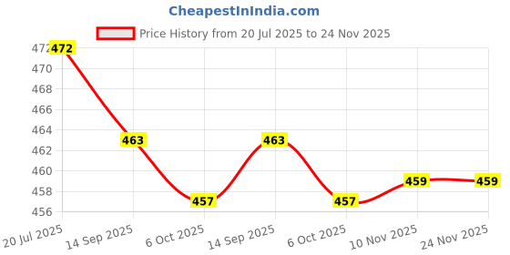 myntra.com BERSACHE Men Comfort Sandals bersache Price History Graph from 20 Jul 2025 to 24 Nov 2025