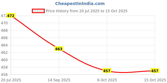 myntra.com BERSACHE Men Comfort Sandals bersache Price History Graph from 20 Jul 2025 to 14 Oct 2025