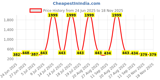 myntra.com BERSACHE Men Comfort Sandals - Pack of 2 bersache Price History Graph from 24 Jun 2025 to 18 Nov 2025
