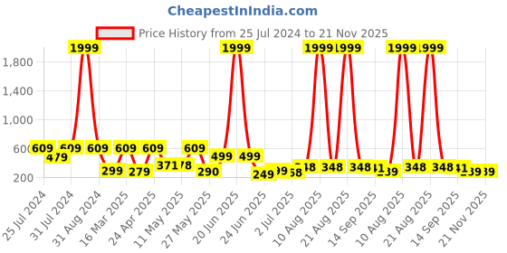 myntra.com BERSACHE Men Comfortable Stylish Fashionable Clogs bersache Price History Graph from 25 Jul 2024 to 20 Nov 2025