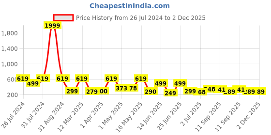 myntra.com BERSACHE Men Comfortable Stylish Fashionable Clogs bersache Price History Graph from 26 Jul 2024 to 2 Dec 2025