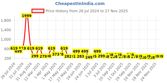 myntra.com BERSACHE Men Comfortable Stylish Fashionable Clogs bersache Price History Graph from 26 Jul 2024 to 27 Nov 2025