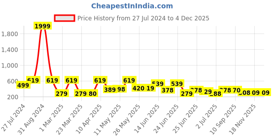 myntra.com BERSACHE Men Comfortable Stylish Fashionable Clogs bersache Price History Graph from 27 Jul 2024 to 3 Dec 2025