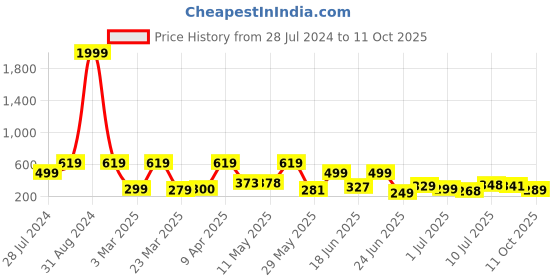 myntra.com BERSACHE Men Comfortable Stylish Fashionable Clogs bersache Price History Graph from 28 Jul 2024 to 11 Oct 2025