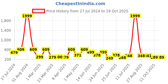 myntra.com BERSACHE Men Comfortable Stylish Fashionable Clogs bersache Price History Graph from 27 Jul 2024 to 17 Oct 2025