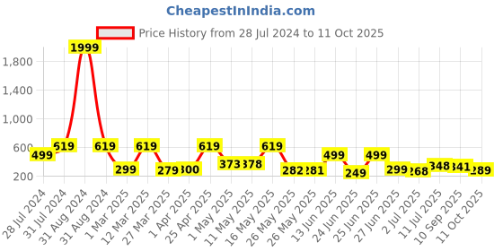 myntra.com BERSACHE Men Comfortable Stylish Fashionable Clogs bersache Price History Graph from 28 Jul 2024 to 10 Oct 2025