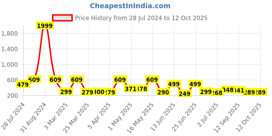 myntra.com BERSACHE Men Comfortable Stylish Fashionable Clogs bersache Price History Graph from 28 Jul 2024 to 11 Oct 2025