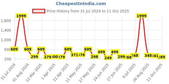 myntra.com BERSACHE Men Comfortable Stylish Fashionable Clogs bersache Price History Graph from 31 Jul 2024 to 11 Oct 2025