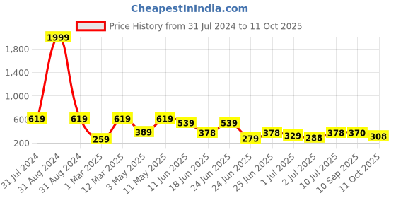 myntra.com BERSACHE Men Comfortable Stylish Fashionable Clogs bersache Price History Graph from 31 Jul 2024 to 11 Oct 2025